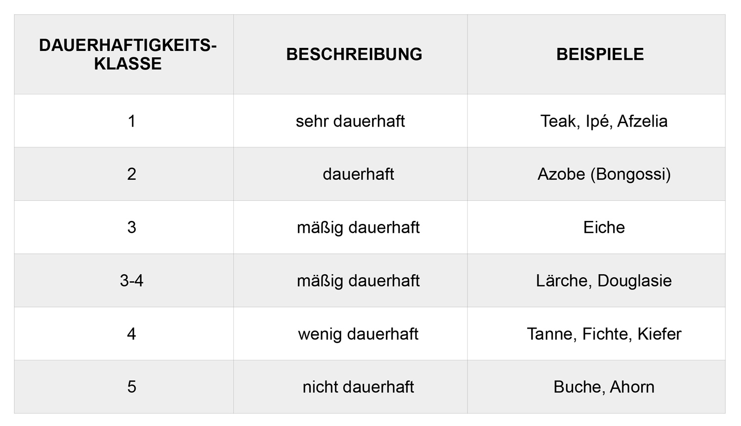 Dauerhaftigkeitsklasse Holz Tabelle