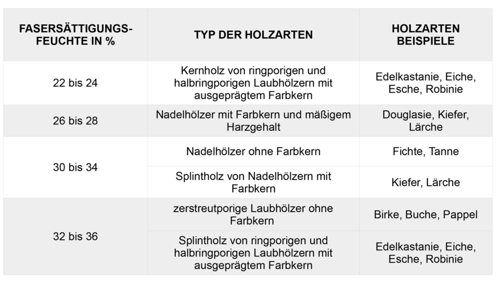 Fasersättigungsfeuchte