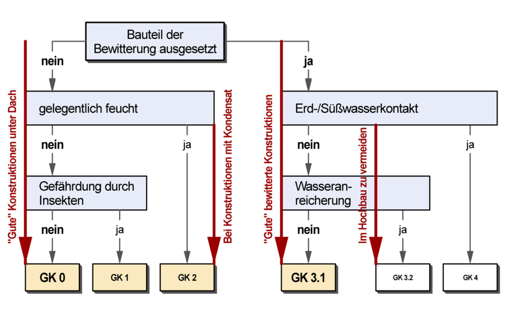 Planungsschema Holzschutz