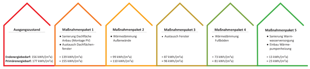 Visualisierung eines Sanierungsfahrplans mit Maßnahmenpaketen